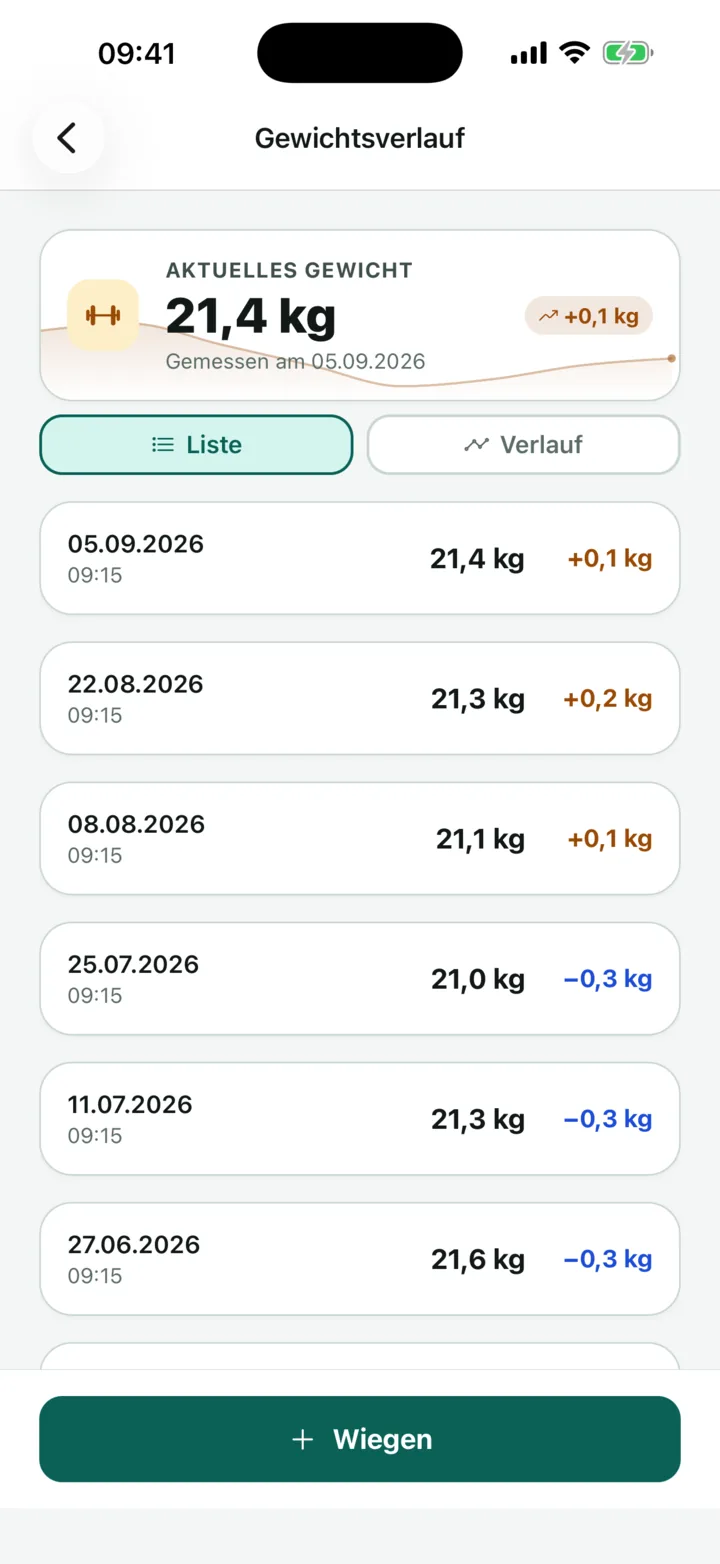 Gewichtsverlauf mit aktuellem Gewicht und allen Messungen